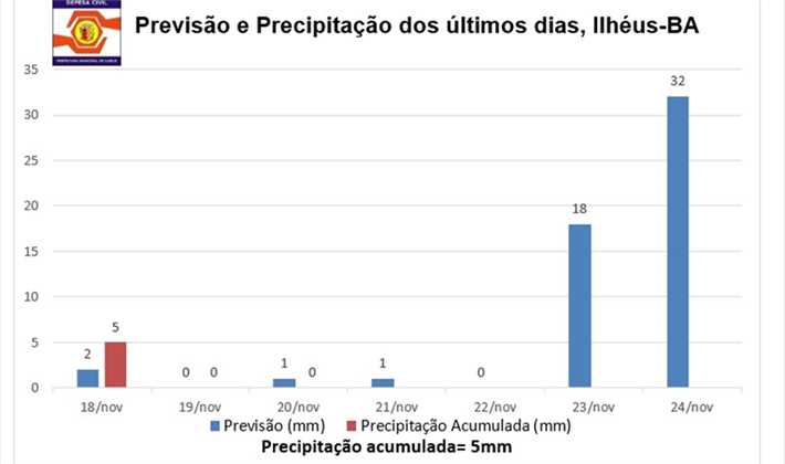 Chuva 23 e 24 de novembro